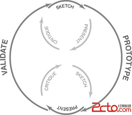 网站精益用户体验(UX):摆脱只注重结果的工作 网站精益用户体验(UX):摆脱只注重结果的工作