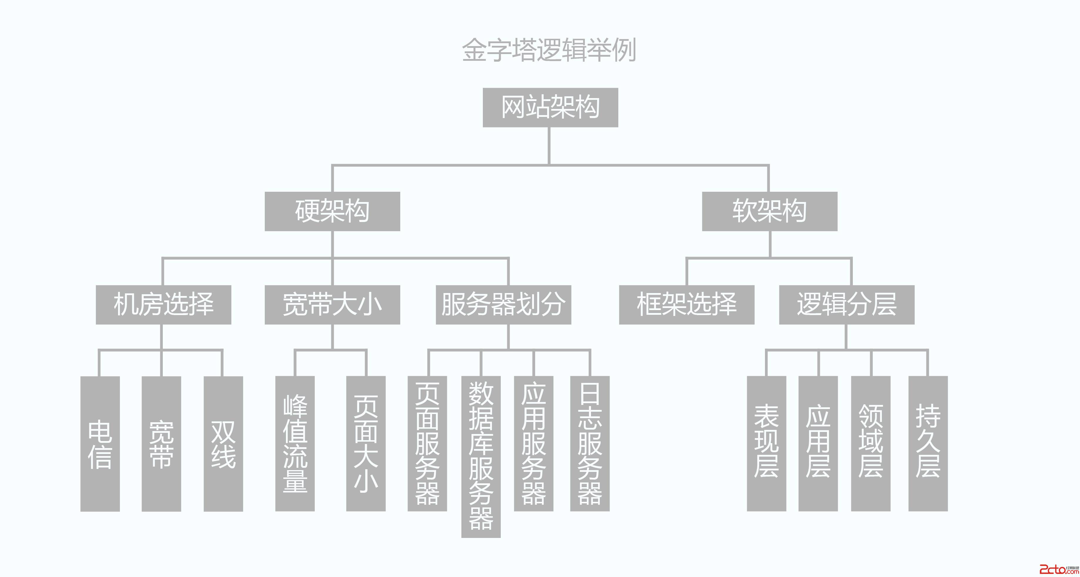 网站设计分析:浅谈设计中的逻辑 网站设计分析:浅谈设计中的逻辑