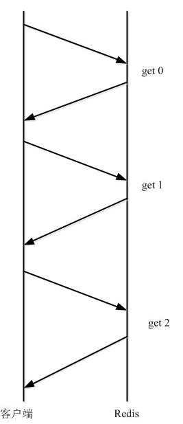 .NETͻʵRedisеĹܵPipeLineTransactions()