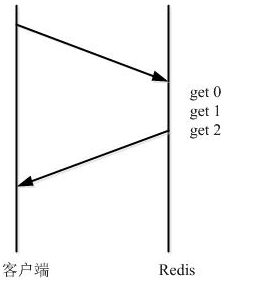 .NETͻʵRedisеĹܵPipeLineTransactions()