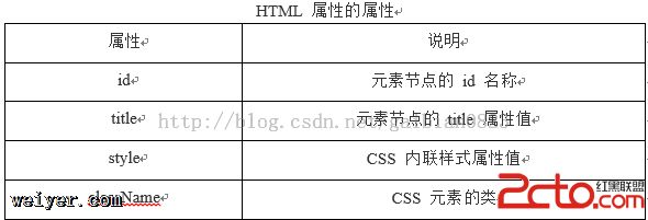 HTML DOM节点的增删改查 HTML DOM节点的增删改查