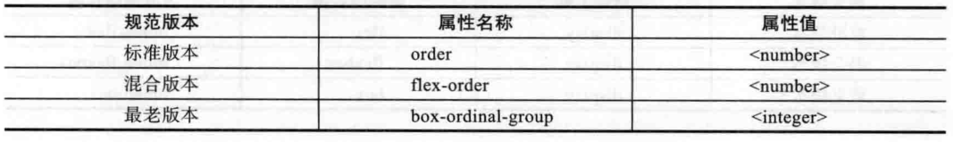 CSS3ֺУFlexible Boxģ