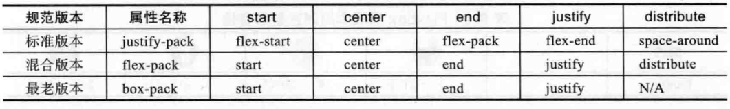 CSS3ֺУFlexible Boxģ