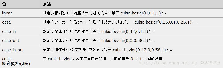 CSS3变形与动画的相关属性 CSS3变形与动画的相关属性