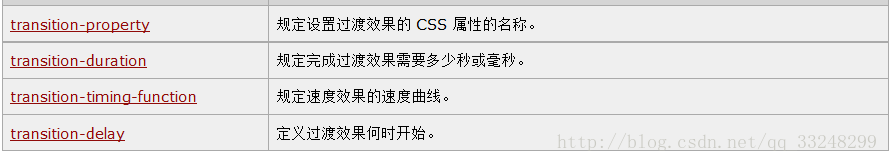 CSS3变形与动画的相关属性 CSS3变形与动画的相关属性