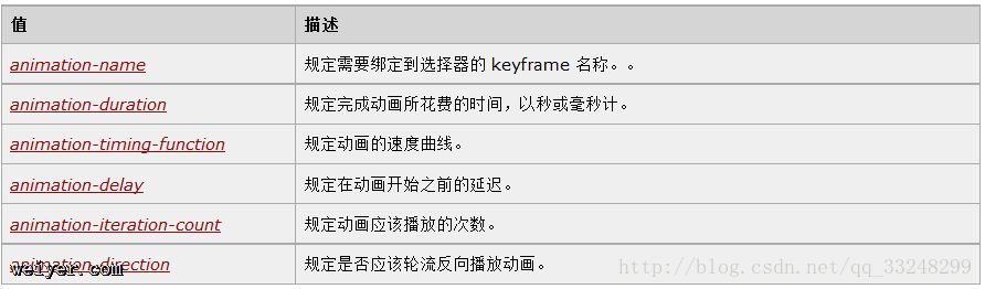 CSS3变形与动画的相关属性 CSS3变形与动画的相关属性