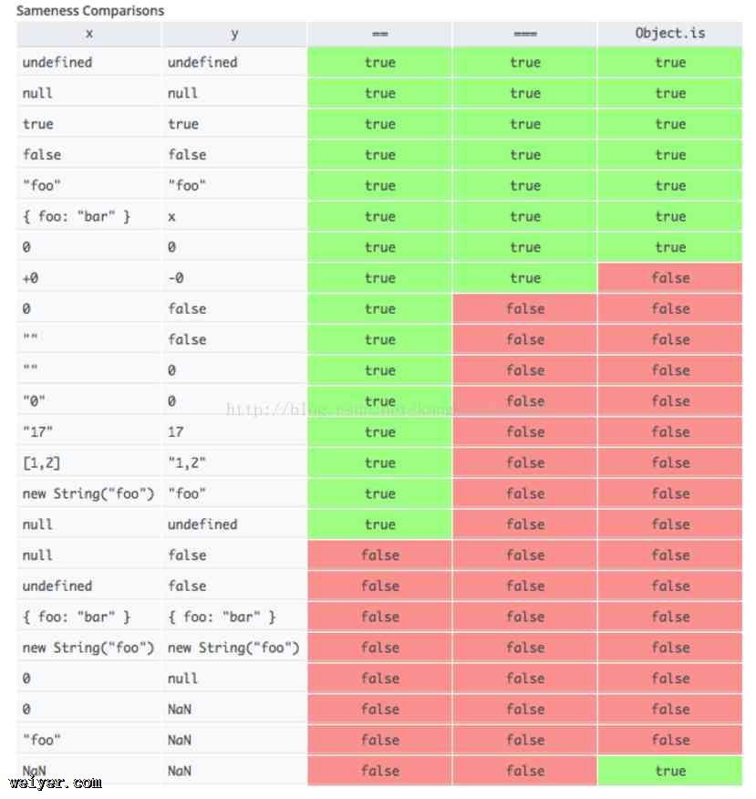 ES6еObject.is()ж϶Ƿ