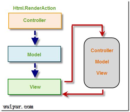 Asp.netMVCHtml.Partial,RenderPartial,Action,RenderAction÷