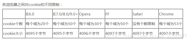 浏览器端数据存储之Cookie、localStorage、sessionStorage 浏览器端数据存储之Cookie、localStorage、sessionStorage