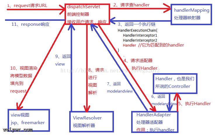 springMVC的生命周期 springMVC的生命周期