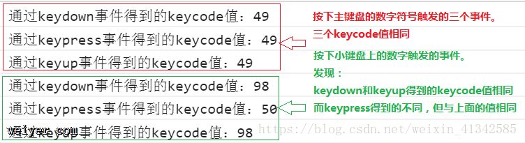 ¼keydownkeypresskeyupԼı¼ʵ