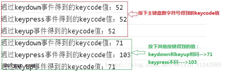 ¼keydownkeypresskeyupԼı¼ʵ
